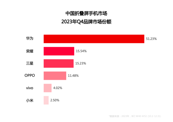 手机趋势：华为领衔折叠屏 小米要加油了AG真人九游会登录网址2024年五大(图3)